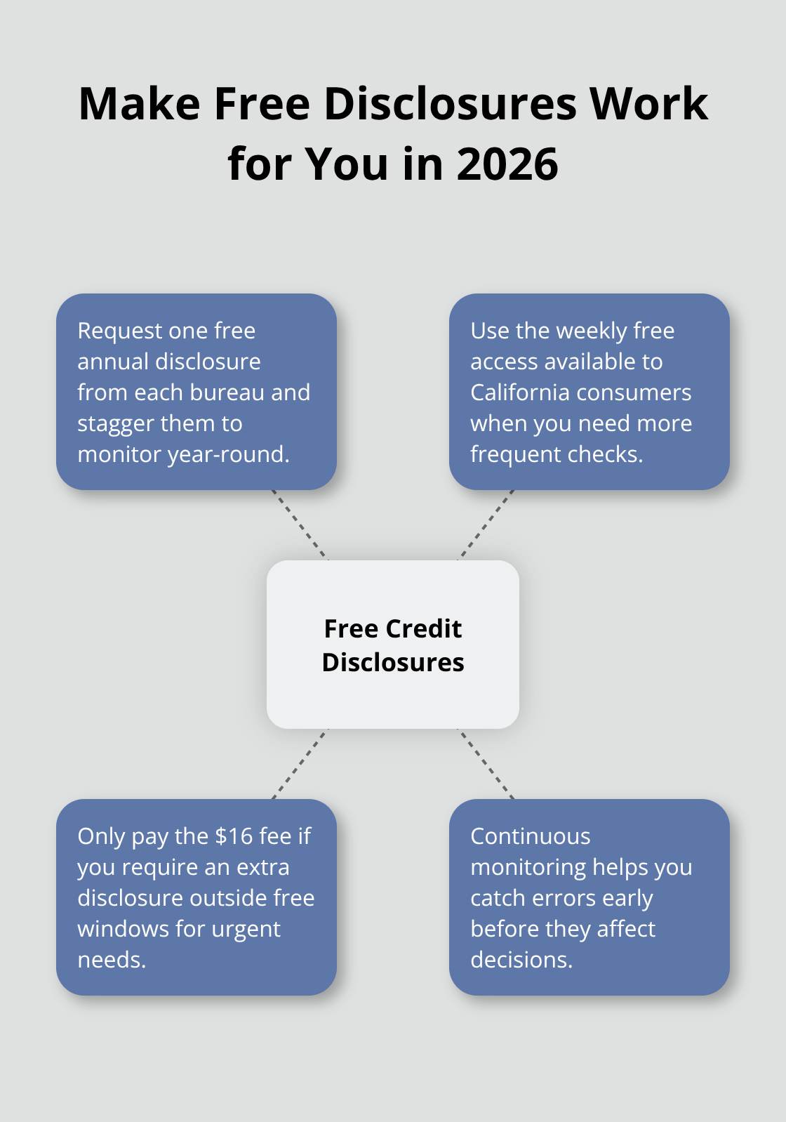 How to use annual and weekly free credit disclosures strategically - 2026 FCRA updates