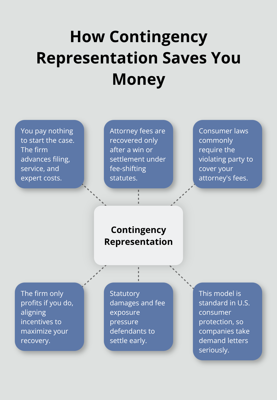 Hub-and-spoke showing key benefits of contingency-based consumer protection cases