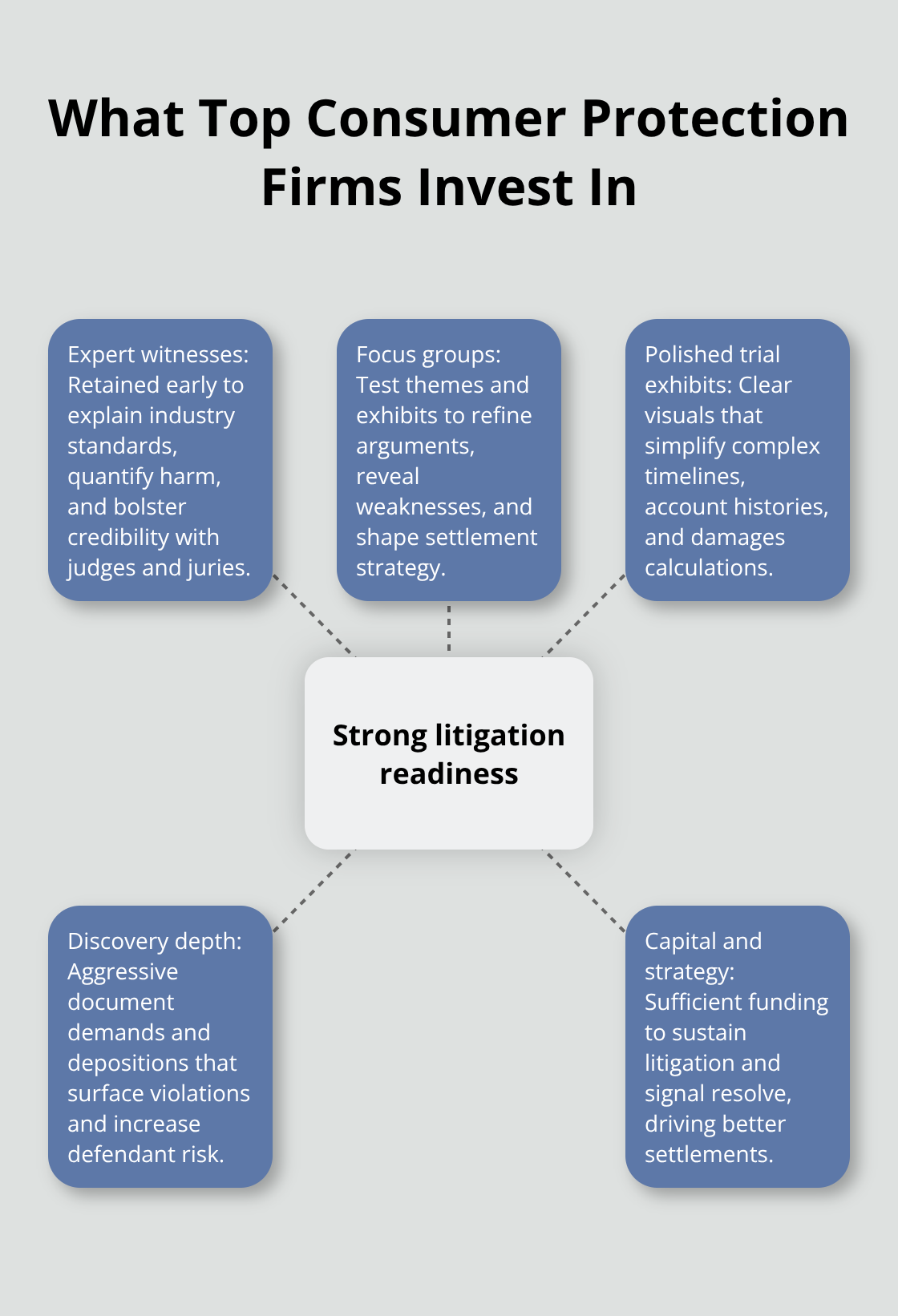 Hub-and-spoke showing key investments strong firms make to win consumer cases - Best consumer protection attorney