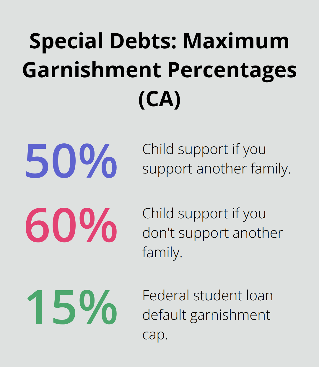 Chart showing California maximum garnishment percentages for special debts - CA wage garnishment aid