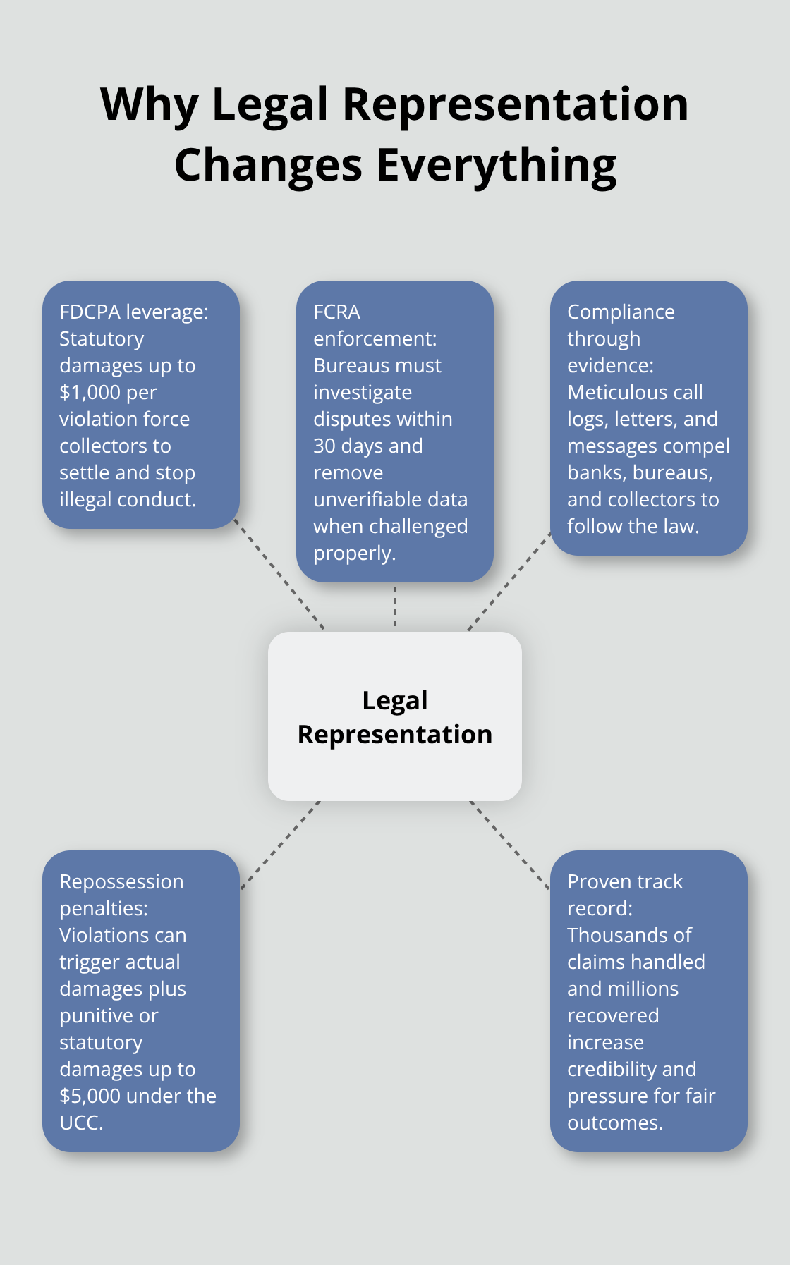 How hiring a California consumer protection attorney shifts leverage and outcomes for consumers.