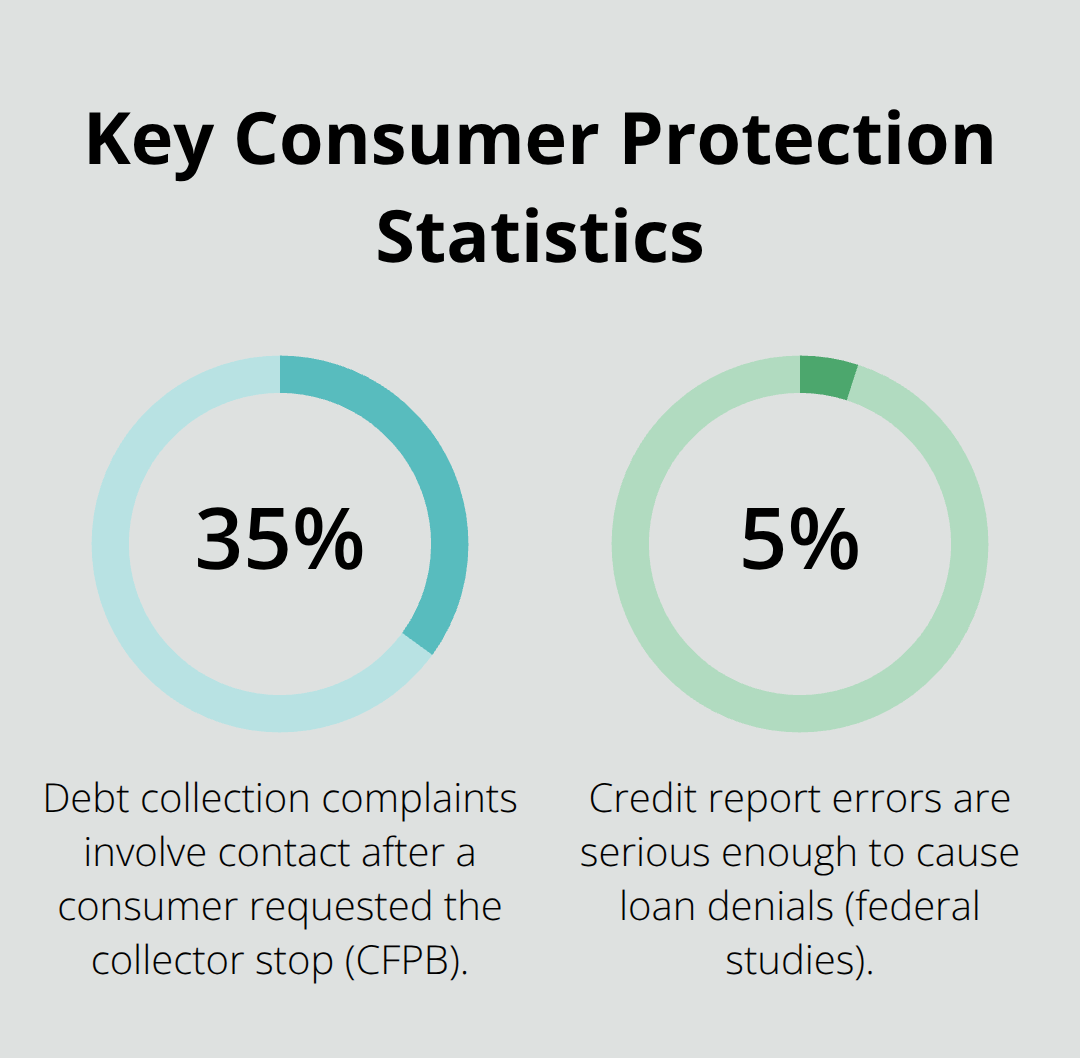 Percentages highlighting common consumer protection issues in the United States. - California consumer protection attorney