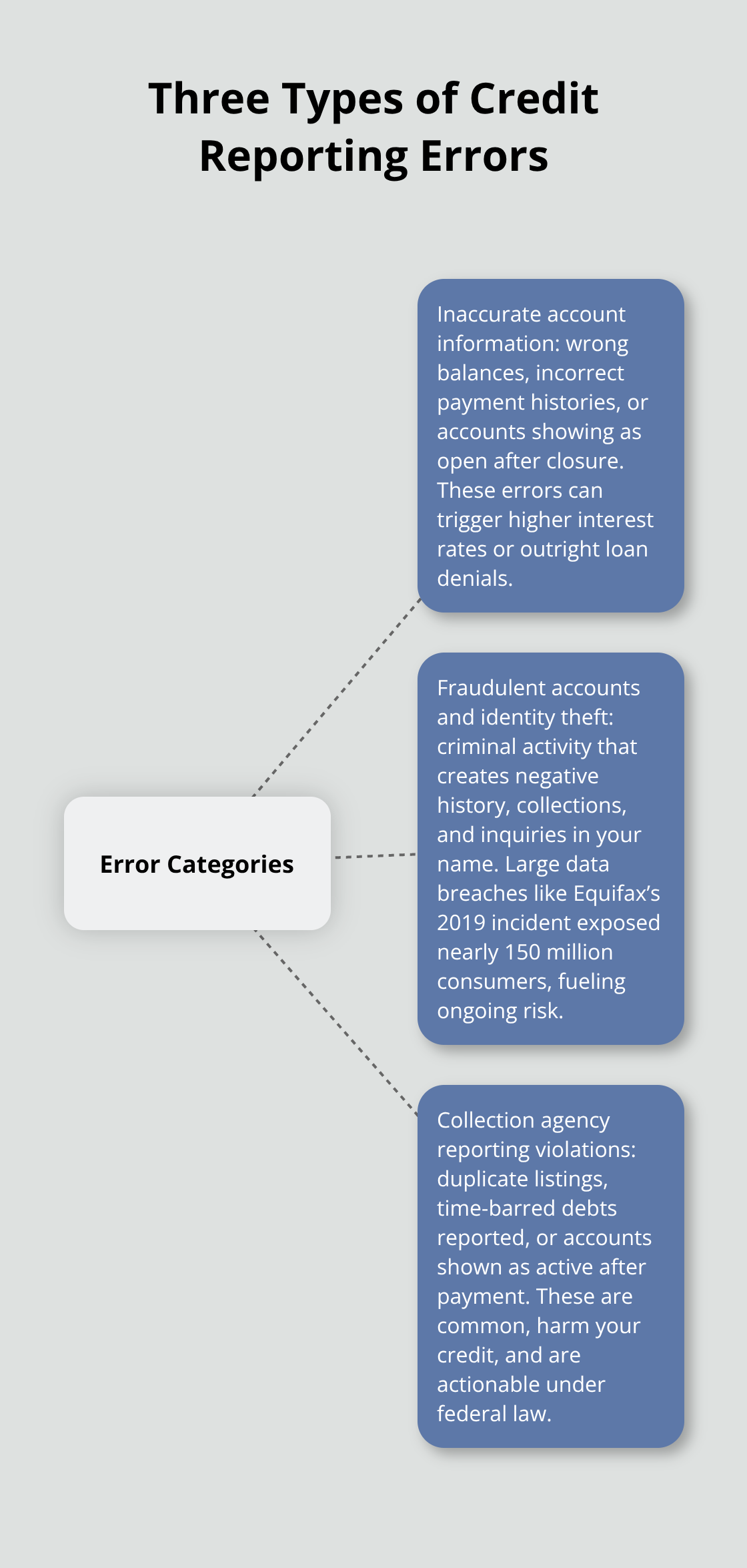 Visual overview of the three main credit reporting error categories and how they impact your credit in the United States. - California credit protection attorney