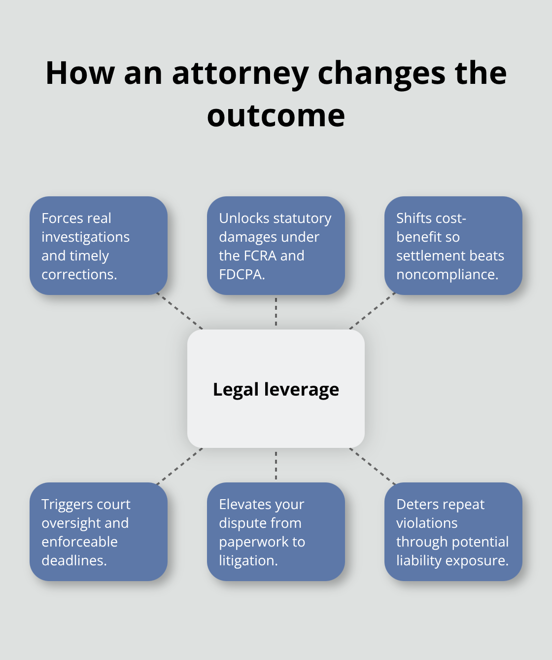 Hub-and-spoke infographic showing legal leverage when an attorney gets involved