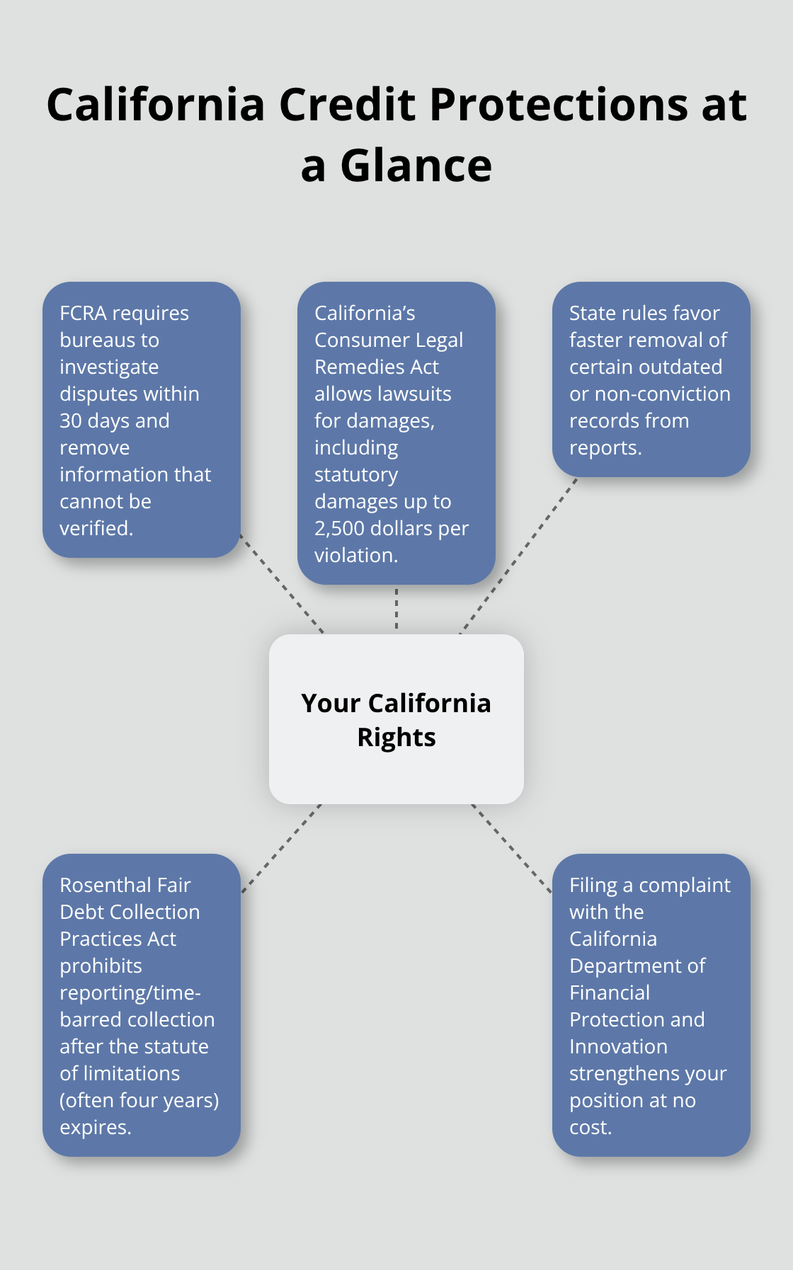 Hub-and-spoke overview of California credit reporting and debt collection rights - California credit repair guidance