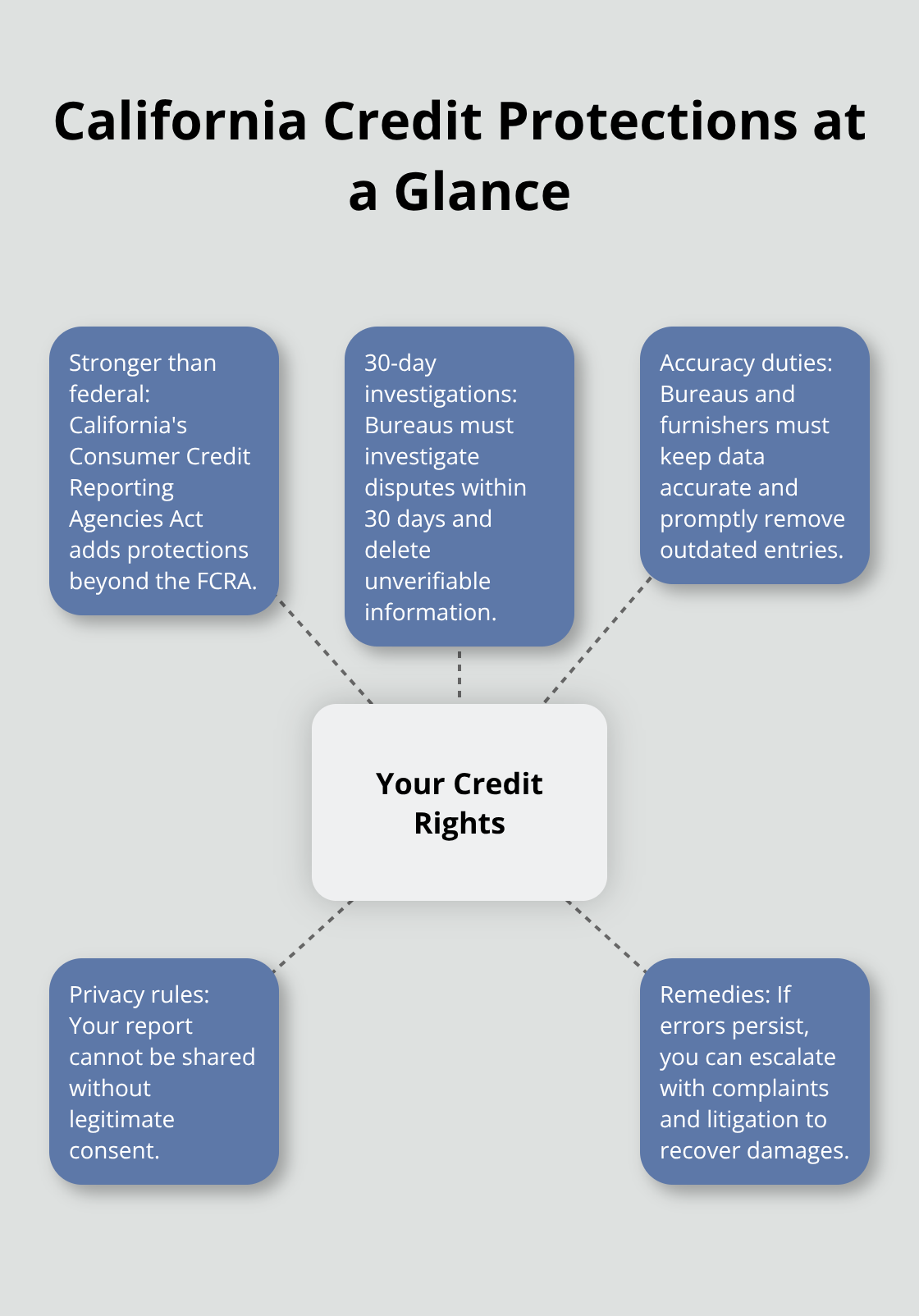 Visual summary of California and federal credit reporting protections and your dispute rights