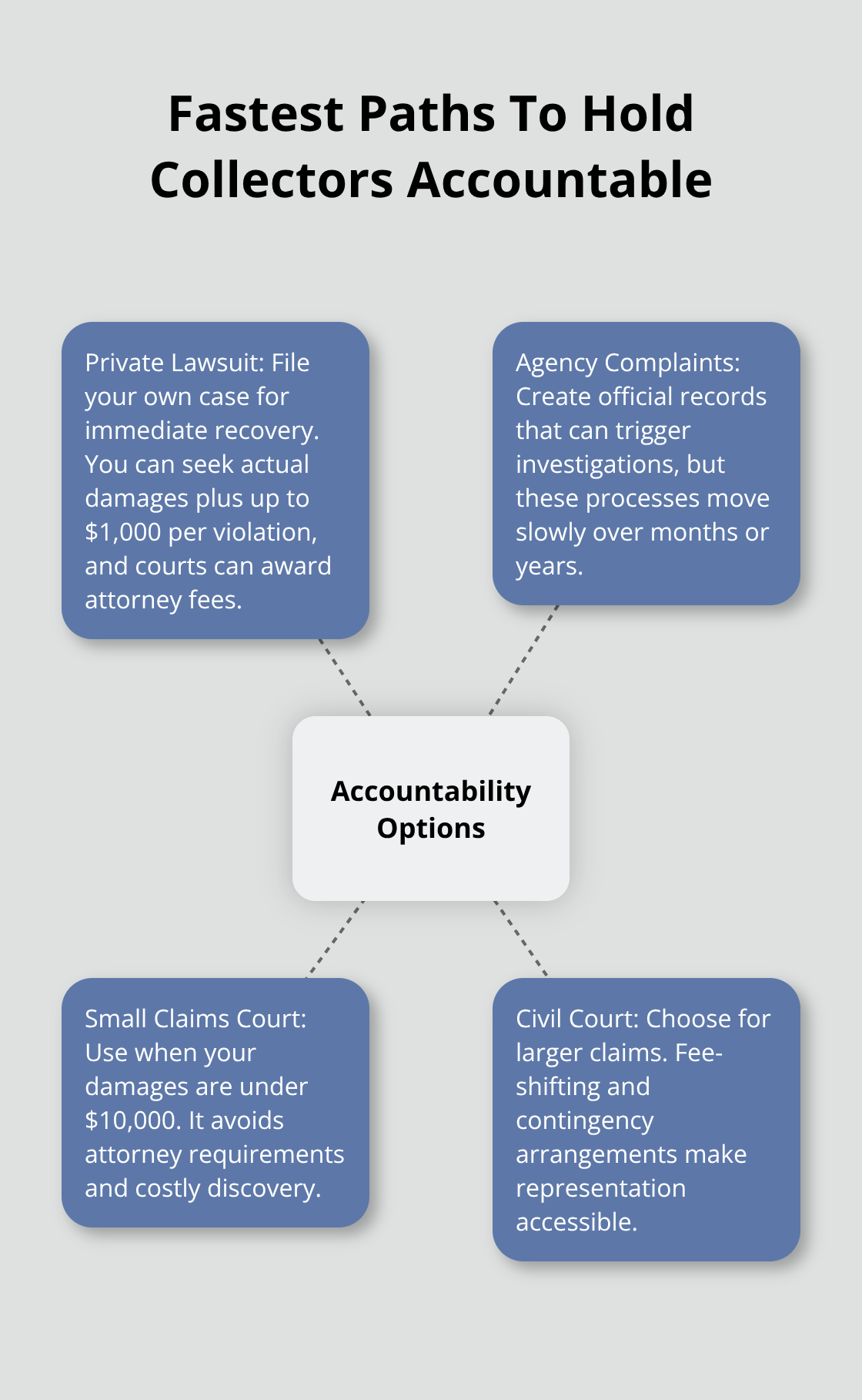 Hub-and-spoke diagram showing options to hold debt collectors accountable and how they differ - california debt collection defense