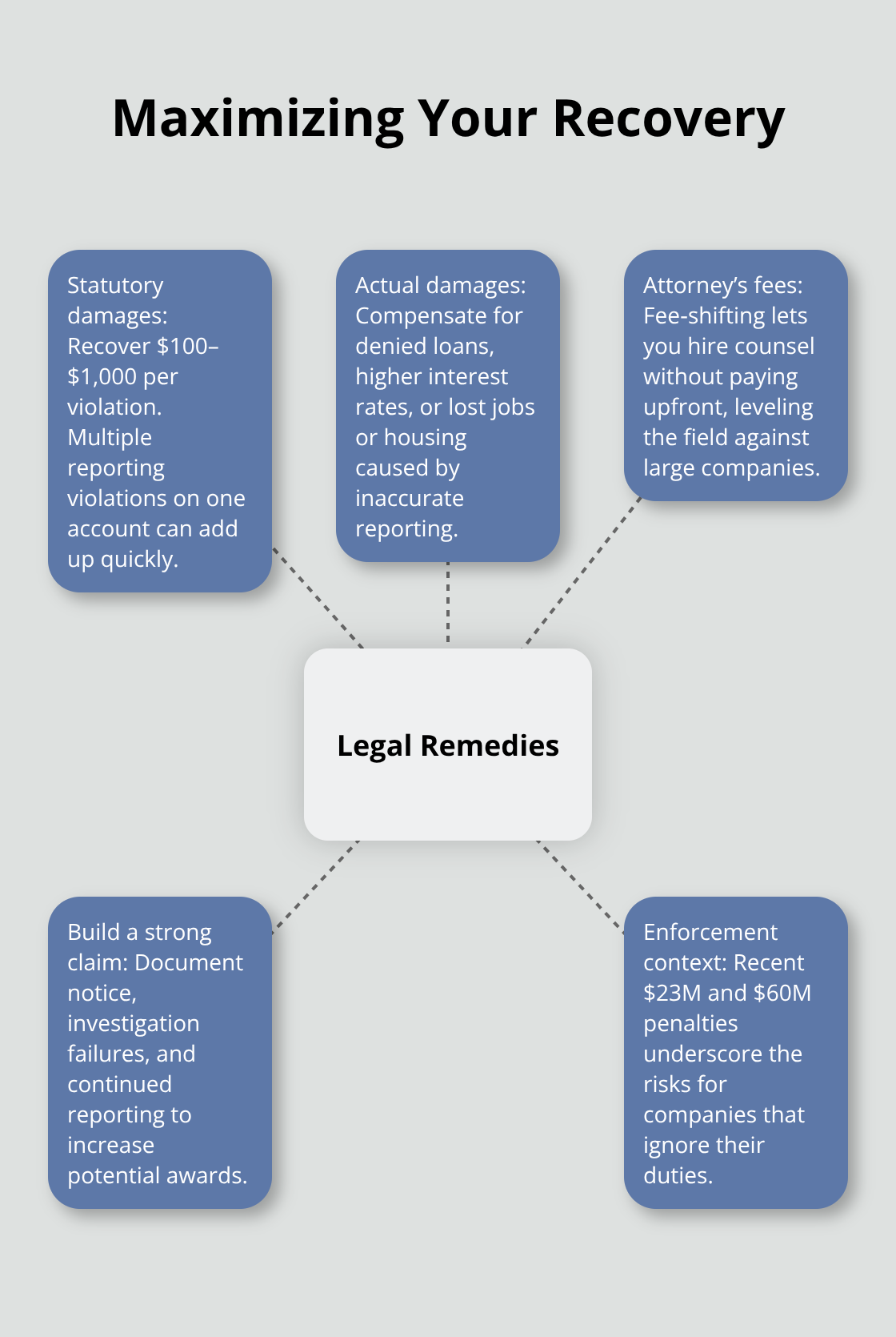 Hub-and-spoke diagram of California credit reporting remedies and strategy - California fair credit reporting