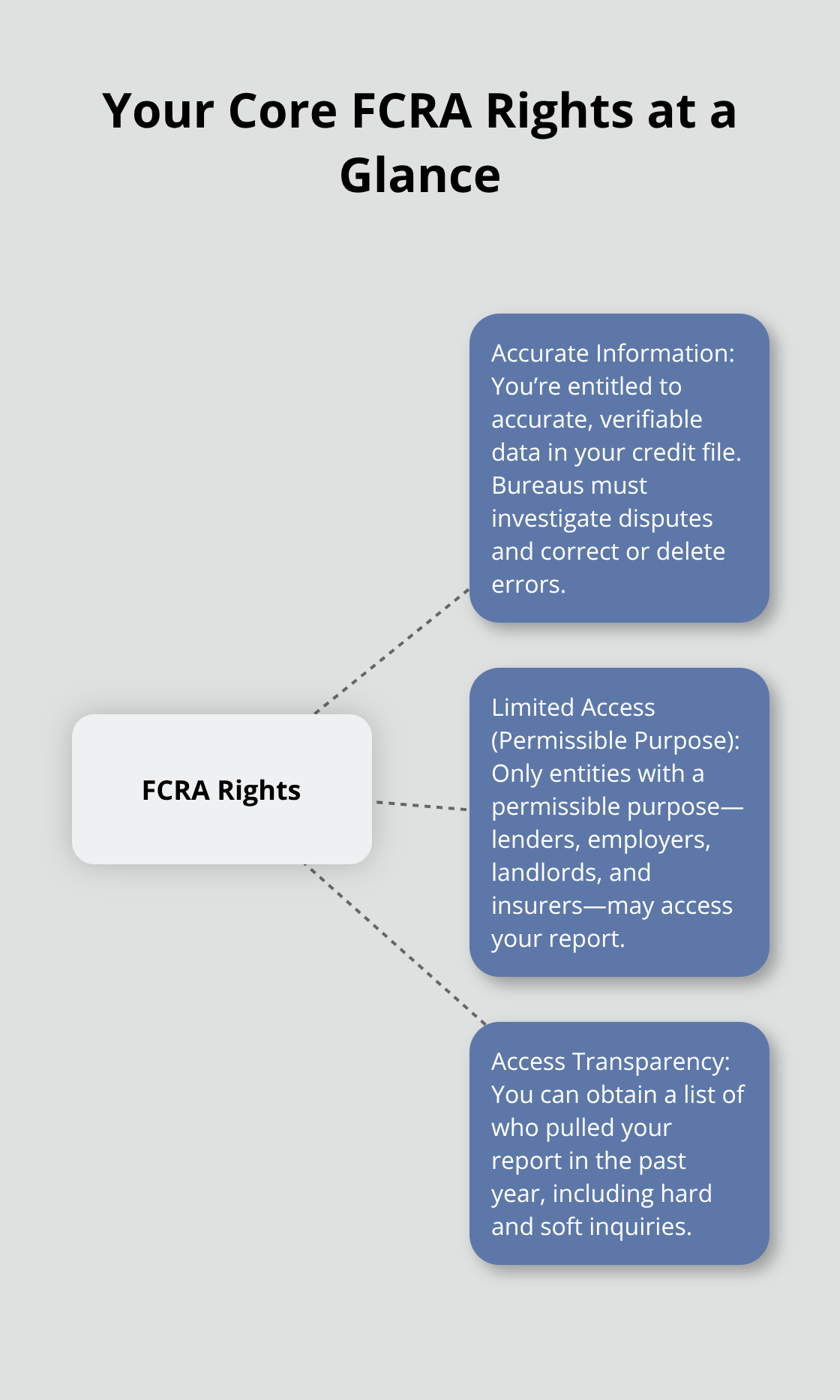 Visual summary of three core FCRA rights for U.S. consumers - California FCRA compliance