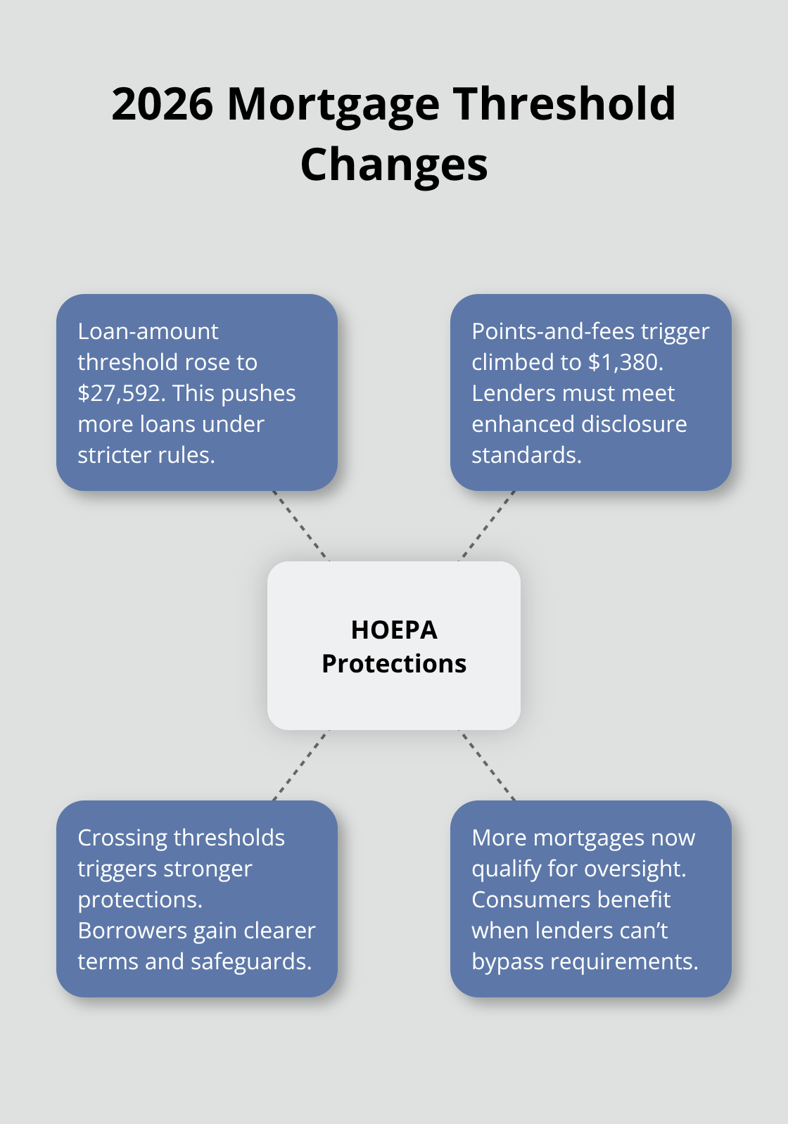 Hub-and-spoke chart showing HOEPA thresholds and how they expand borrower protections in 2026