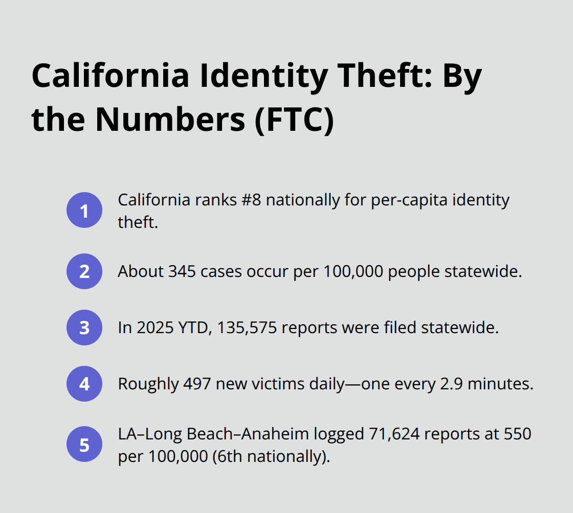 Key statistics on California identity theft rates and reports, including statewide and Los Angeles metro figures. - California identity theft attorney