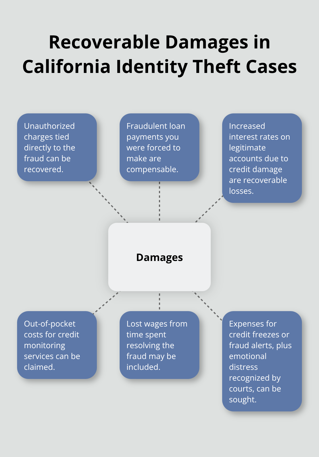 Diagram showing categories of damages identity theft victims can recover under California law.