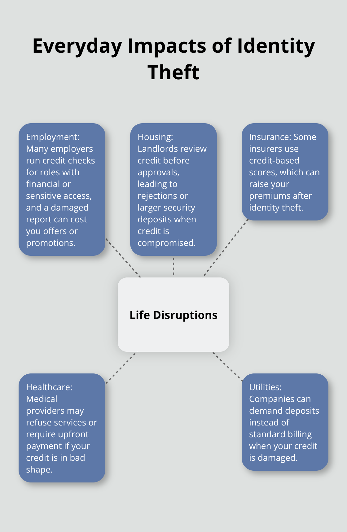 Hub-and-spoke diagram showing how identity theft affects daily life in the United States. - California identity theft lawyer