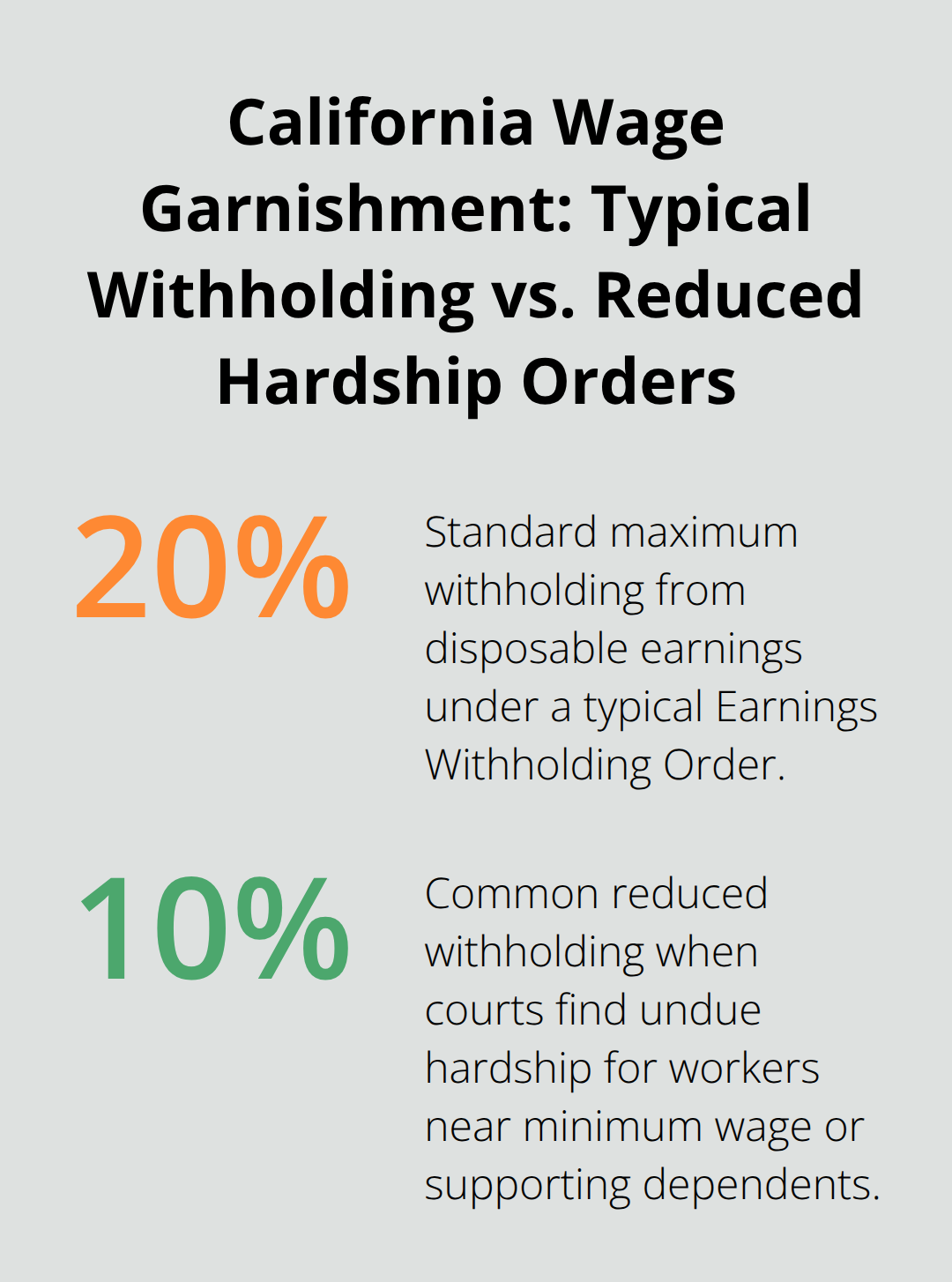 Chart comparing the standard 20% wage garnishment in California to common court-reduced 10% hardship orders. - California wage garnishment help