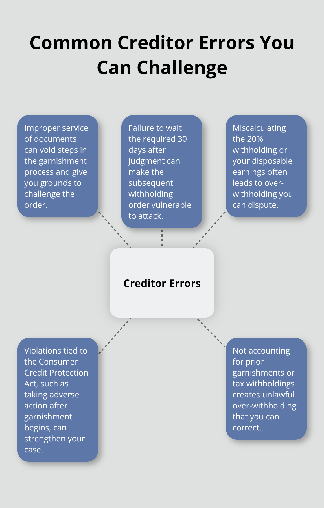 Hub-and-spoke diagram showing common creditor and process errors that can invalidate or reduce a wage garnishment.