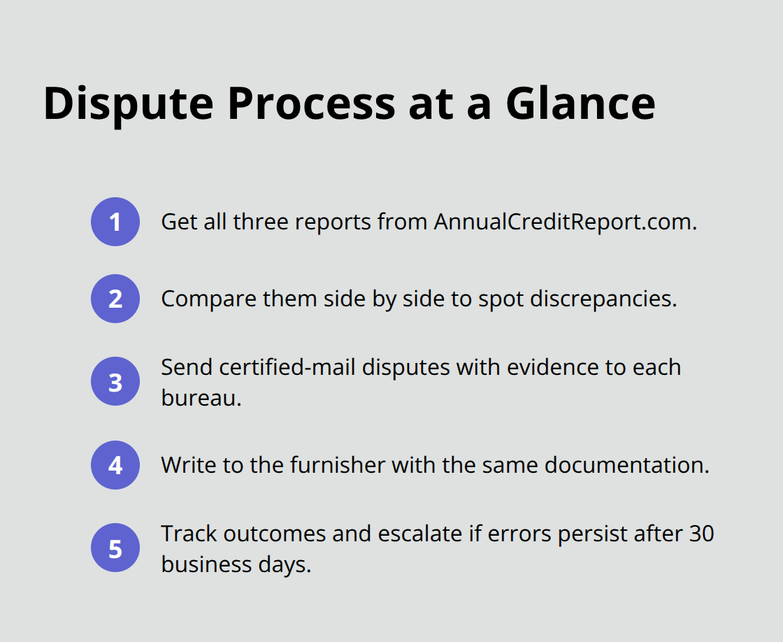 Five-step overview of how to dispute credit report errors. - Correct credit report entries