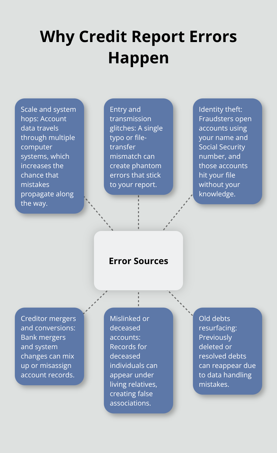 Visual map of common sources behind credit report errors in the U.S. - Correct credit report errors