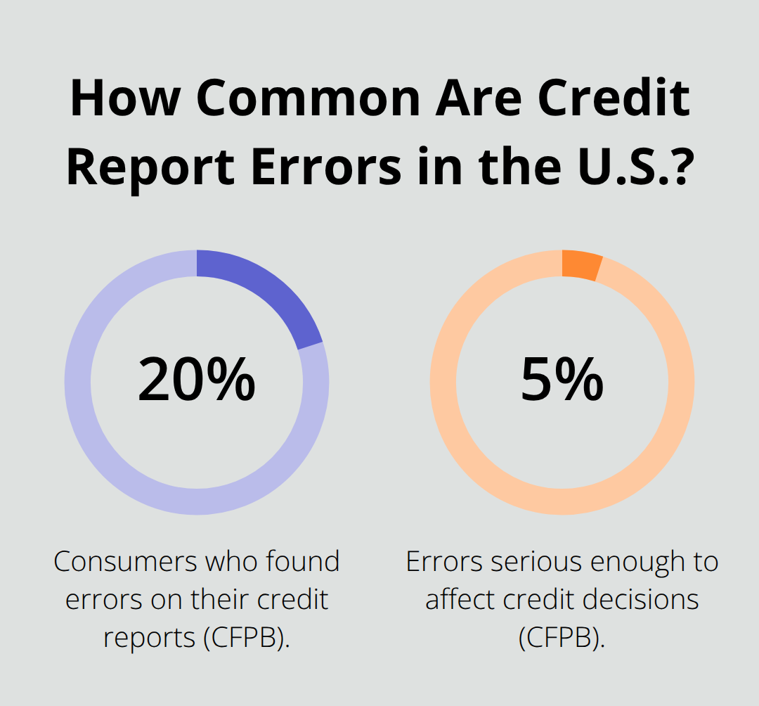 Chart showing the share of U.S. consumers reporting credit report errors and the share with serious errors. - correct credit report mistakes