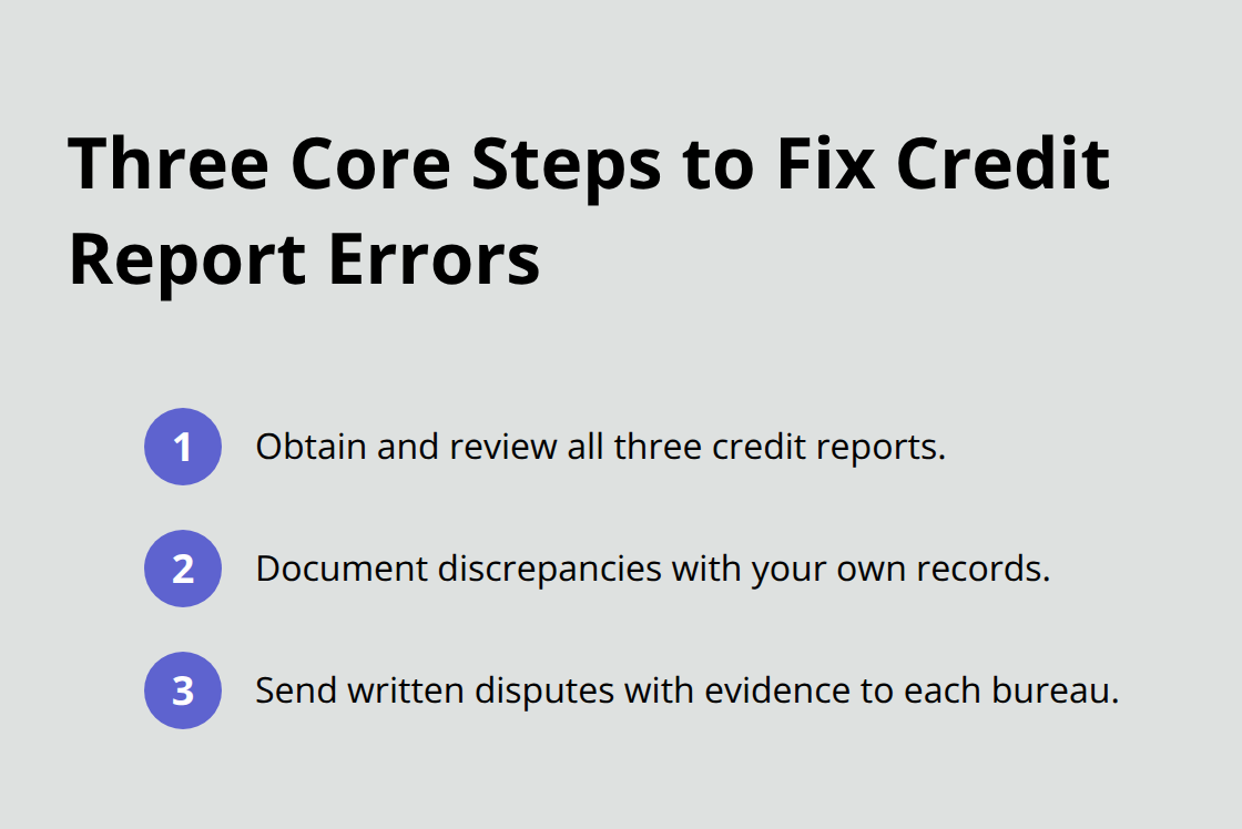 Compact list of three essential steps to correct credit report mistakes.