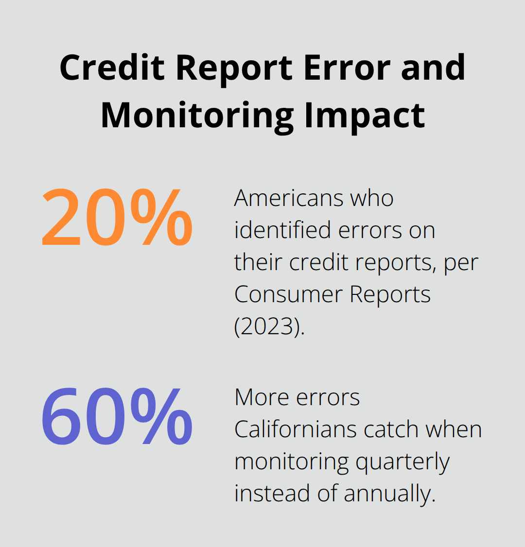 Percentage highlights on report errors and the gains from frequent monitoring