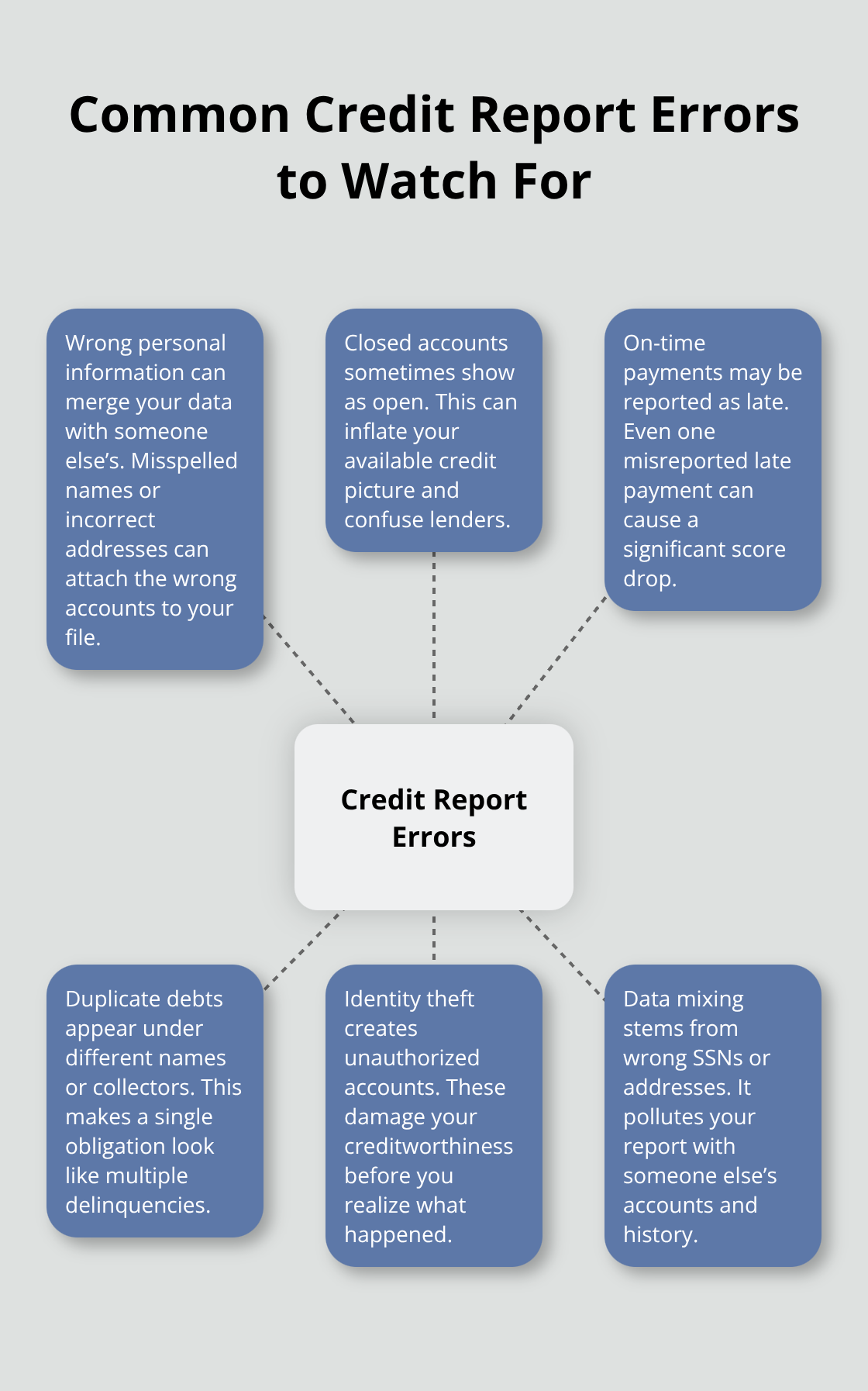 Infographic showing six common credit reporting mistakes and their risks - Credit bureau errors guide