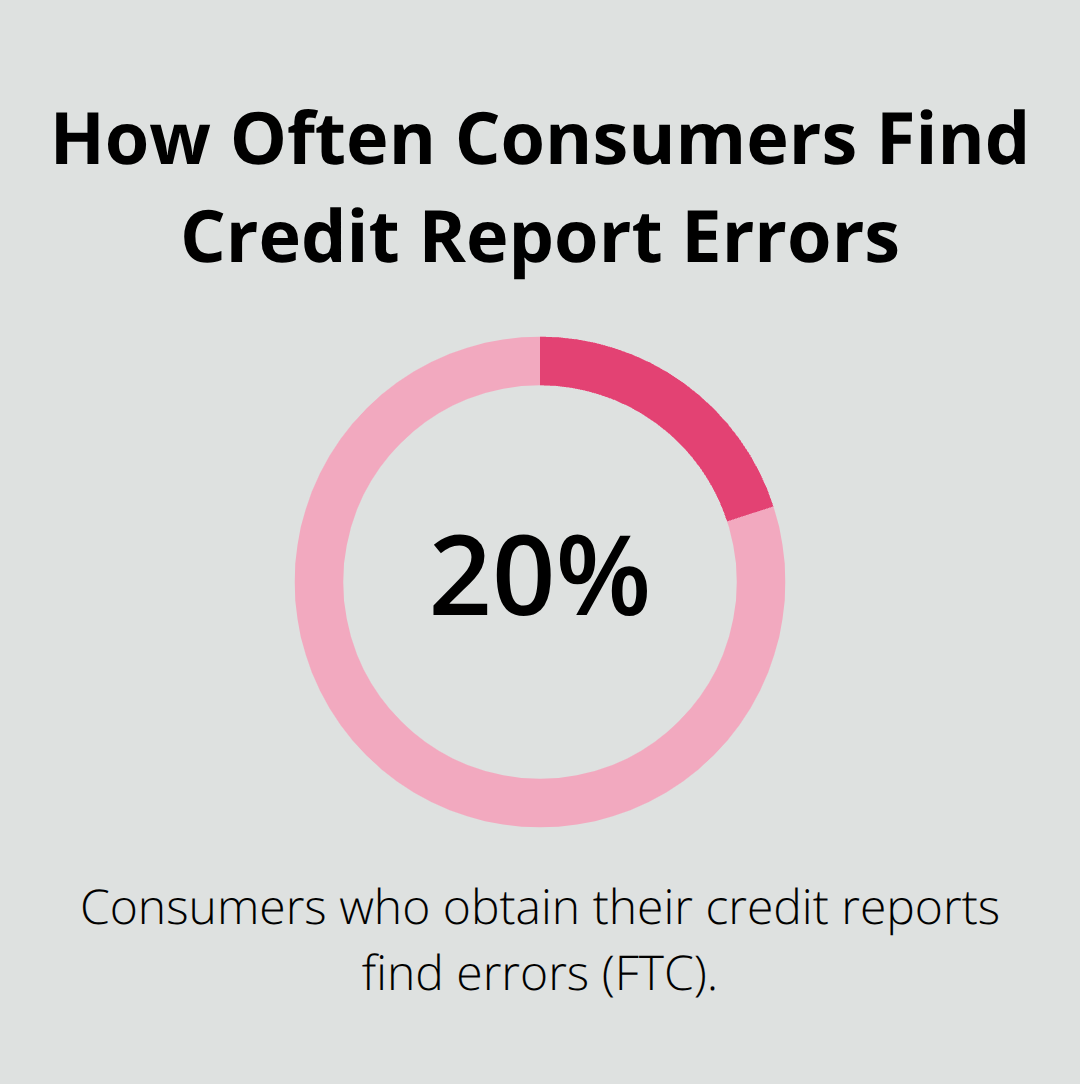 Percentage of consumers who find errors on their credit reports according to the FTC - Credit bureau inaccuracies California