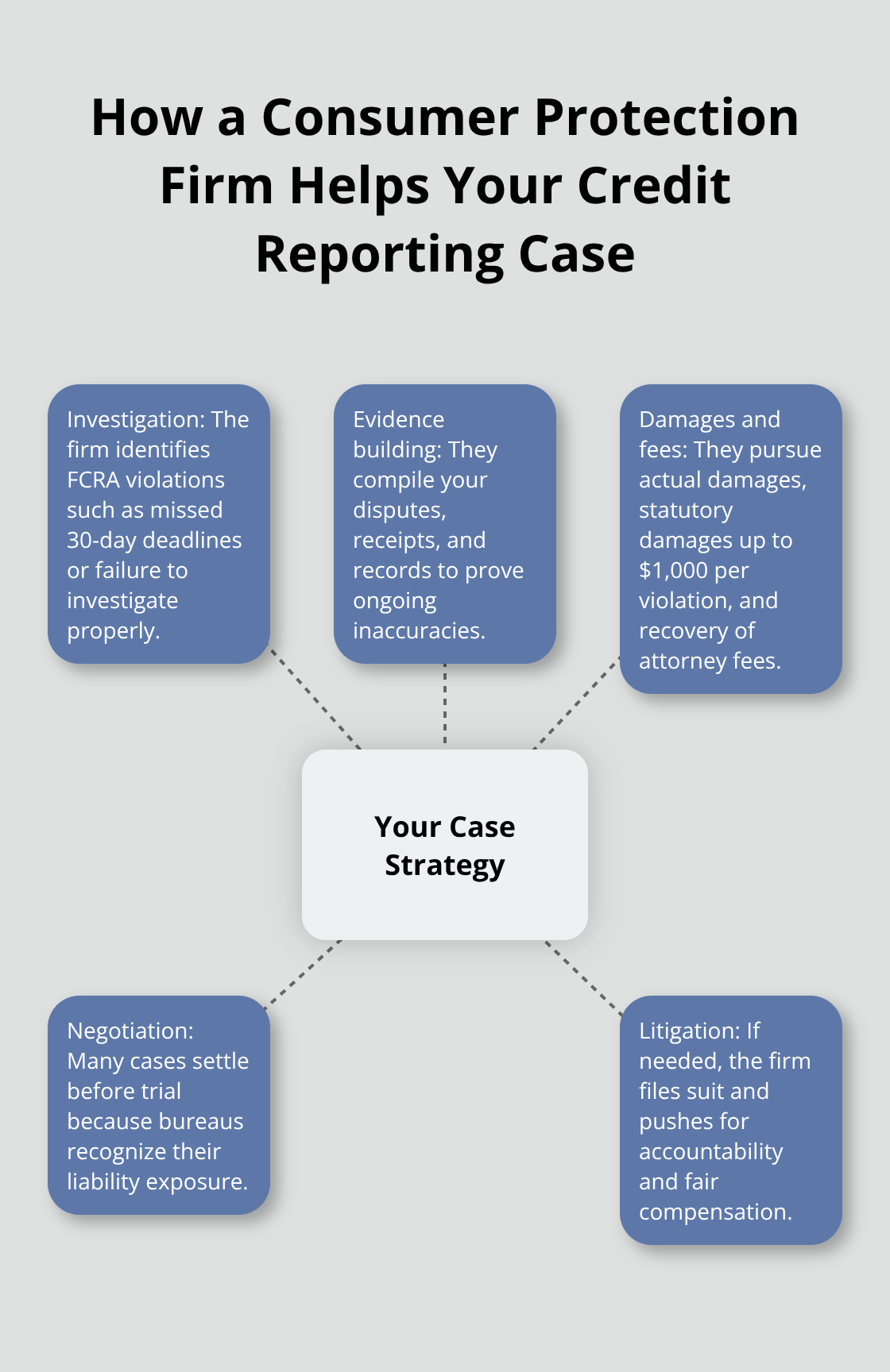 Hub-and-spoke diagram showing how a consumer protection firm investigates and resolves credit reporting errors - Credit bureau inaccuracies California