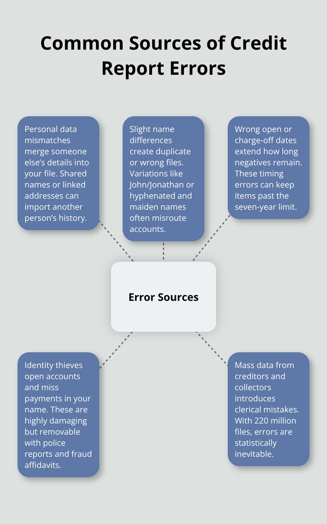 Visual overview of frequent credit bureau reporting errors in the United States