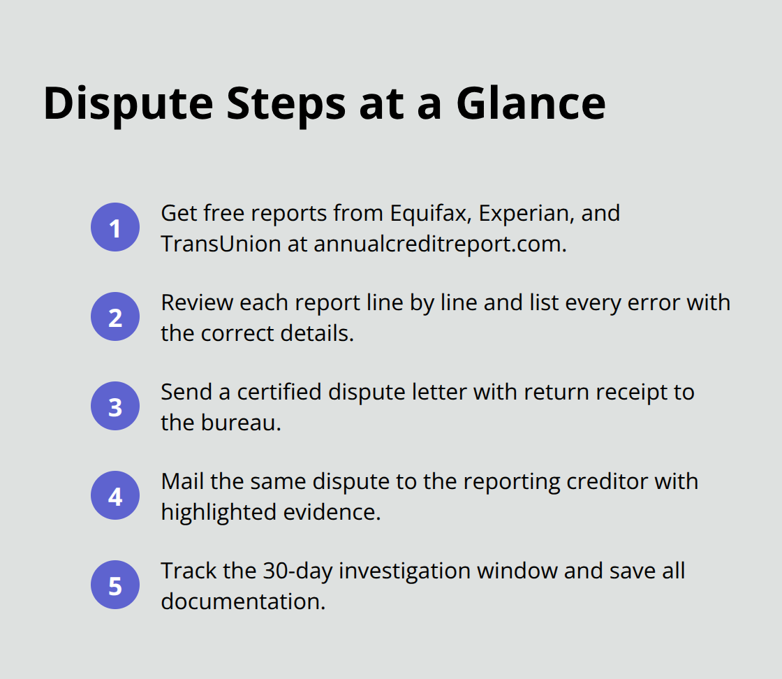 Compact checklist of the key steps to dispute credit report errors - Credit bureau reporting errors