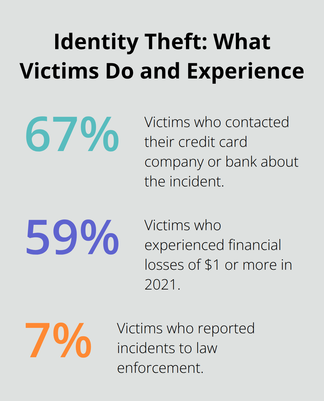 Percentage chart showing key victim actions and impacts - Credit identity theft lawyer