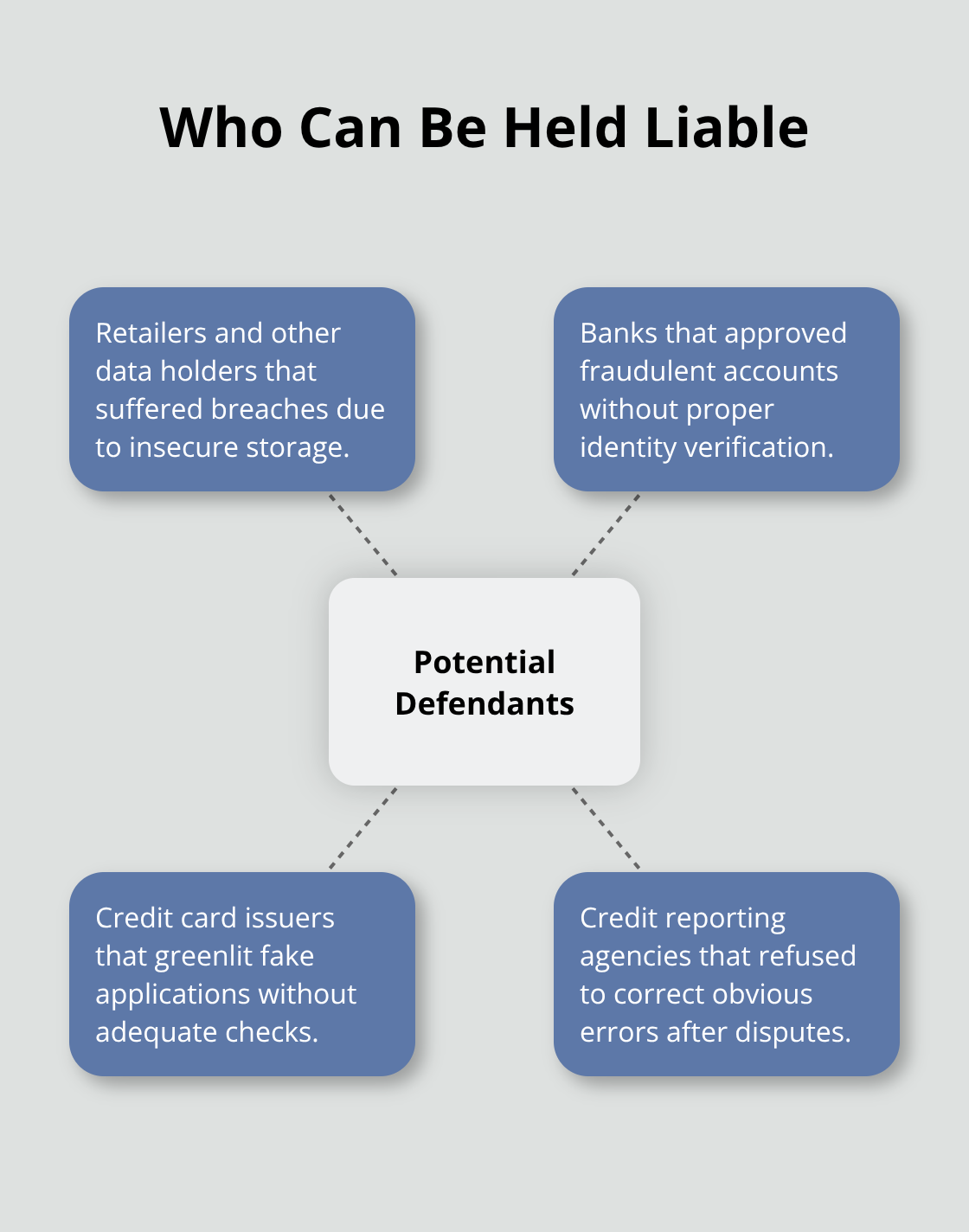 Hub-and-spoke diagram showing potential defendants in credit identity theft cases