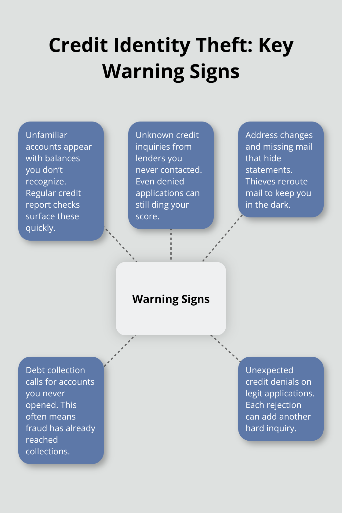 Diagram showing the main warning signs of credit identity theft for U.S. consumers