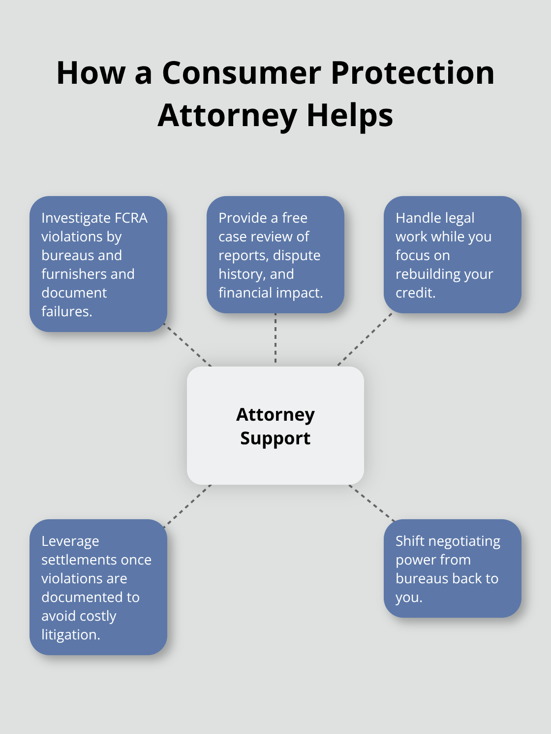 Hub-and-spoke showing core ways an attorney supports your credit error case. - Credit report error remedies