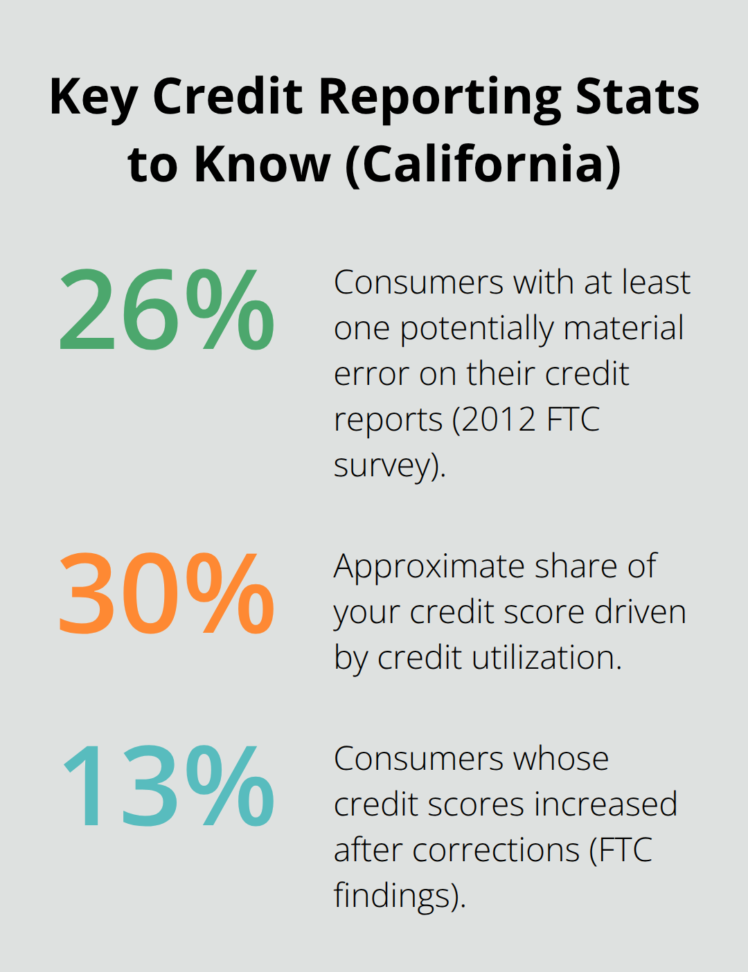 Infographic showing percentages related to credit report accuracy and score impact for U.S. consumers in California.