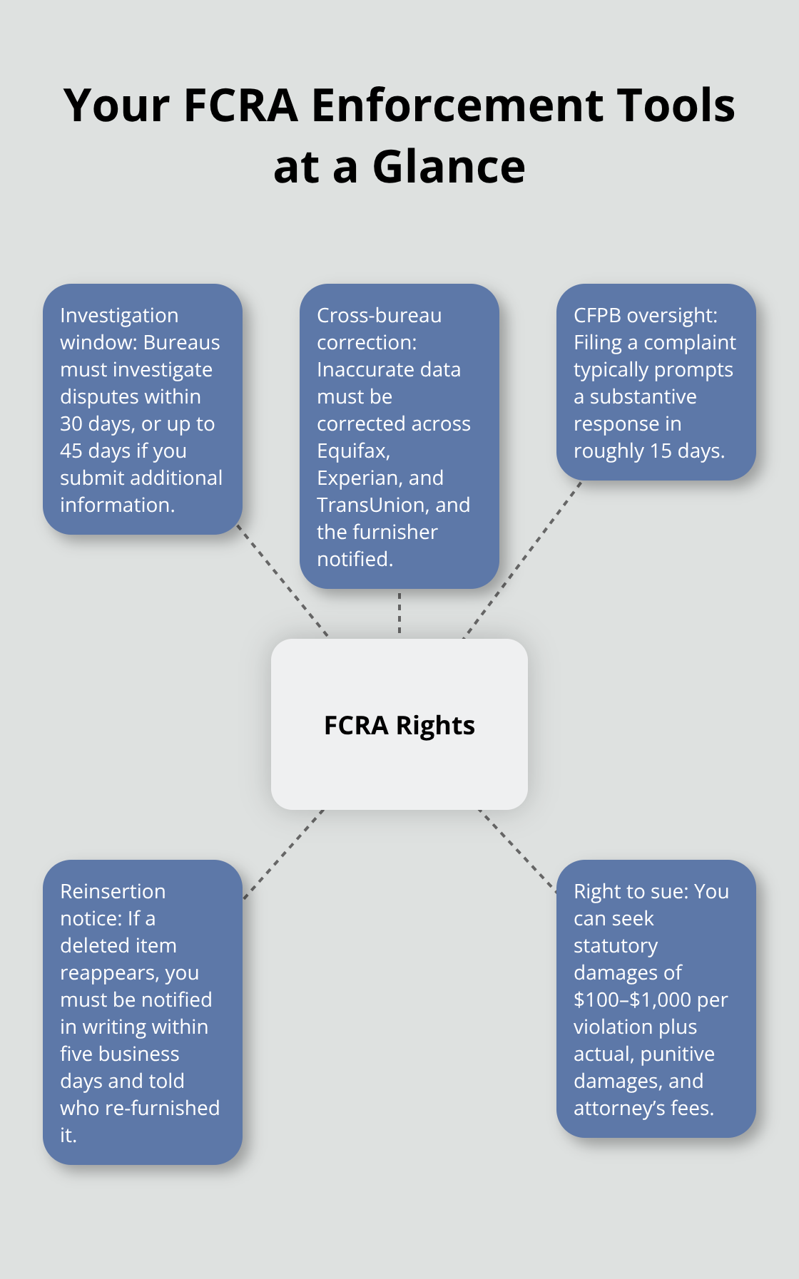 Hub-and-spoke infographic summarizing key FCRA rights and timelines for U.S. consumers. - Credit report errors CA