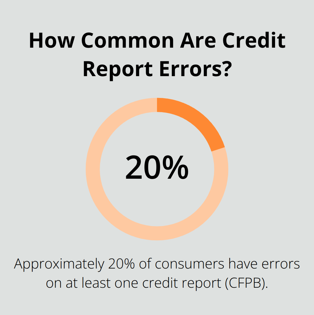 Infographic showing that 20% of consumers have an error on at least one credit report.