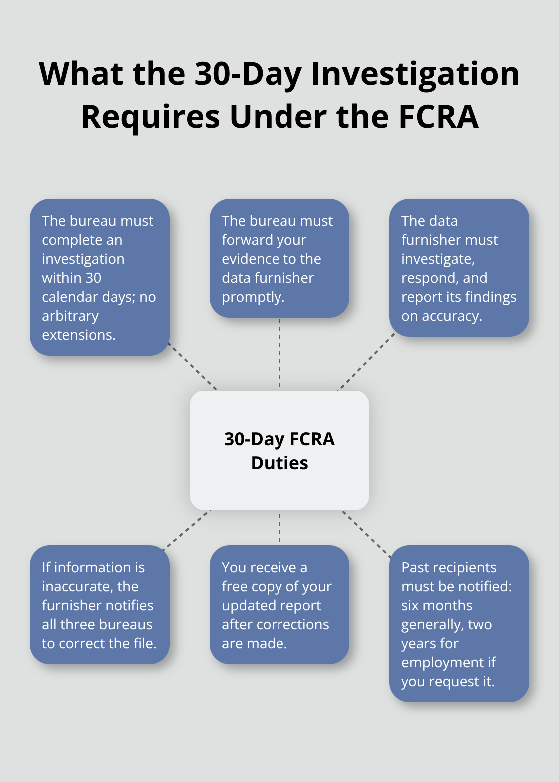Hub-and-spoke diagram of the Fair Credit Reporting Act’s 30-day dispute investigation duties - Credit reporting accuracy California