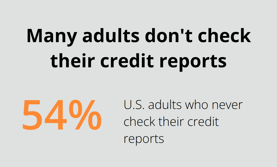 Chart highlighting that 54% of adults never check their credit reports, leaving errors unchallenged - Credit reporting attorney California