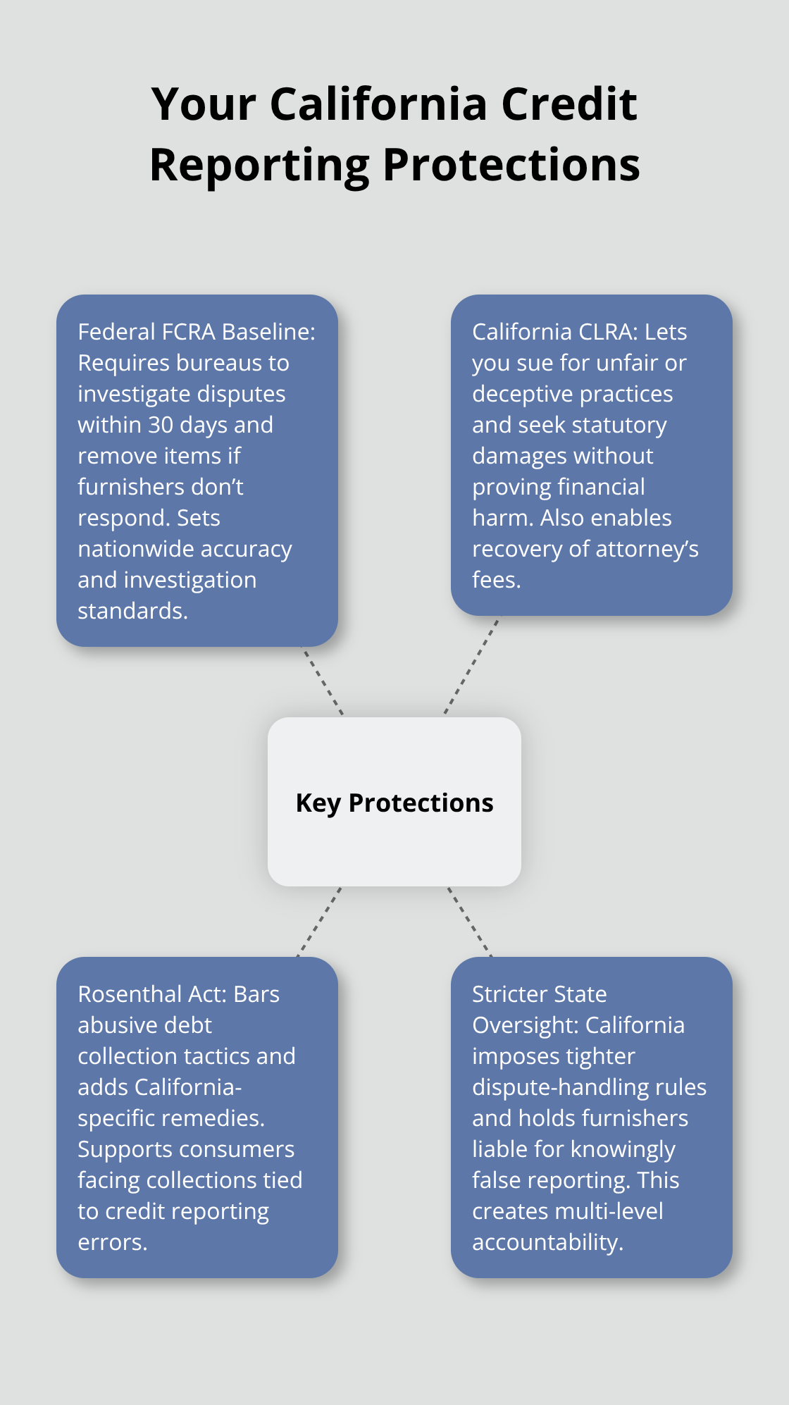 Diagram showing core California credit reporting protections and how they work for consumers - Credit reporting help California