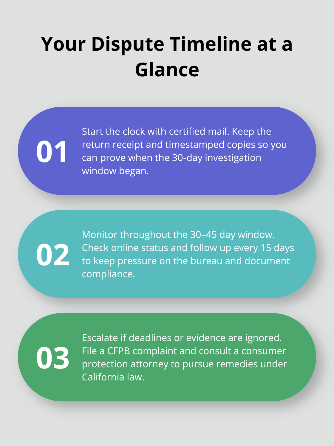 Three-step overview of actions and deadlines when disputing credit report errors - Credit reporting help California