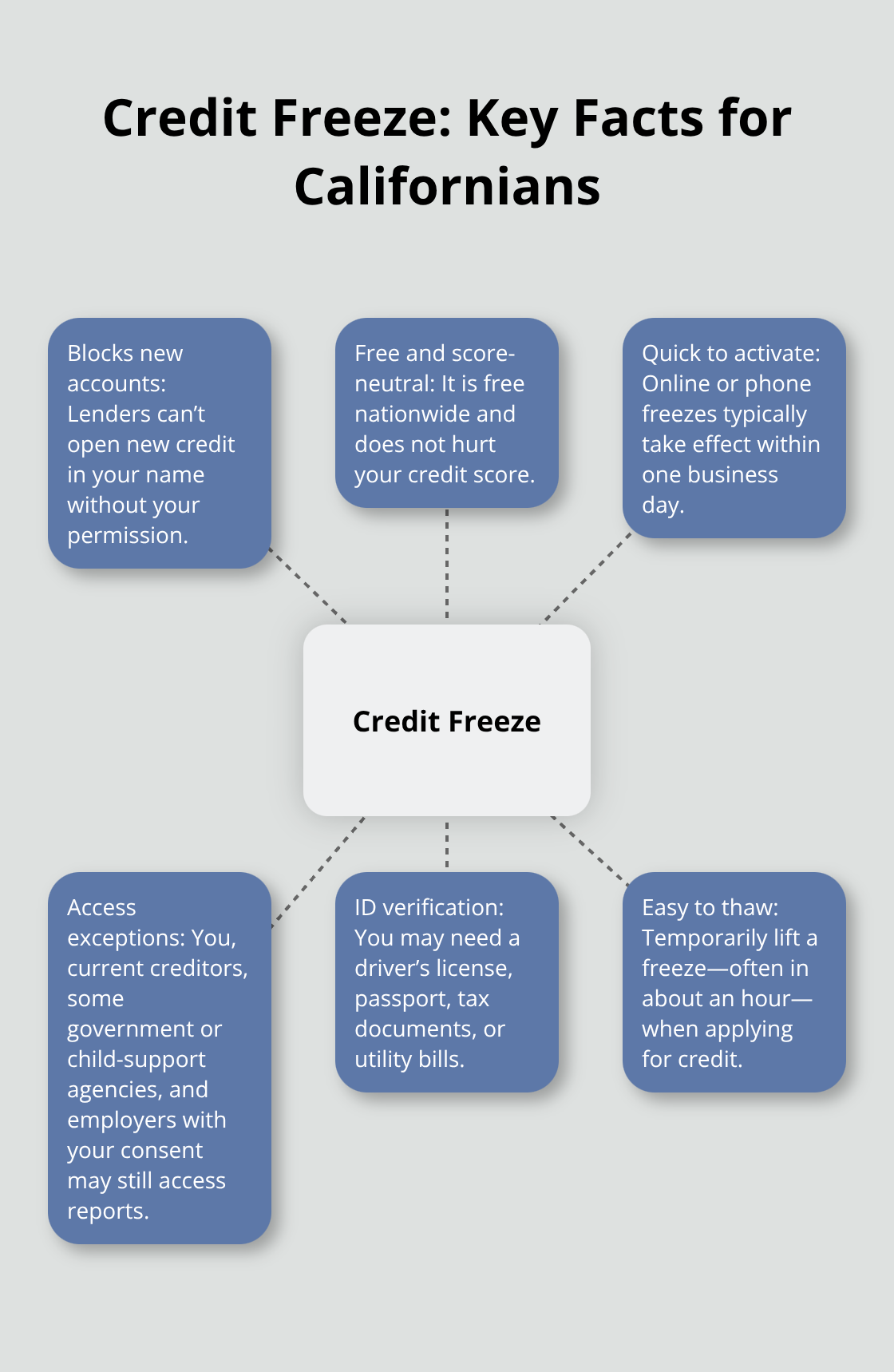 Diagram showing a credit freeze at the center with core benefits and rules
