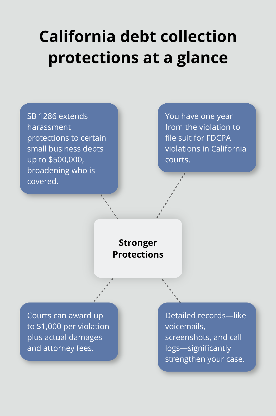Infographic summarizing California’s stronger debt collection protections for consumers and some small businesses - Debt collection harassment California