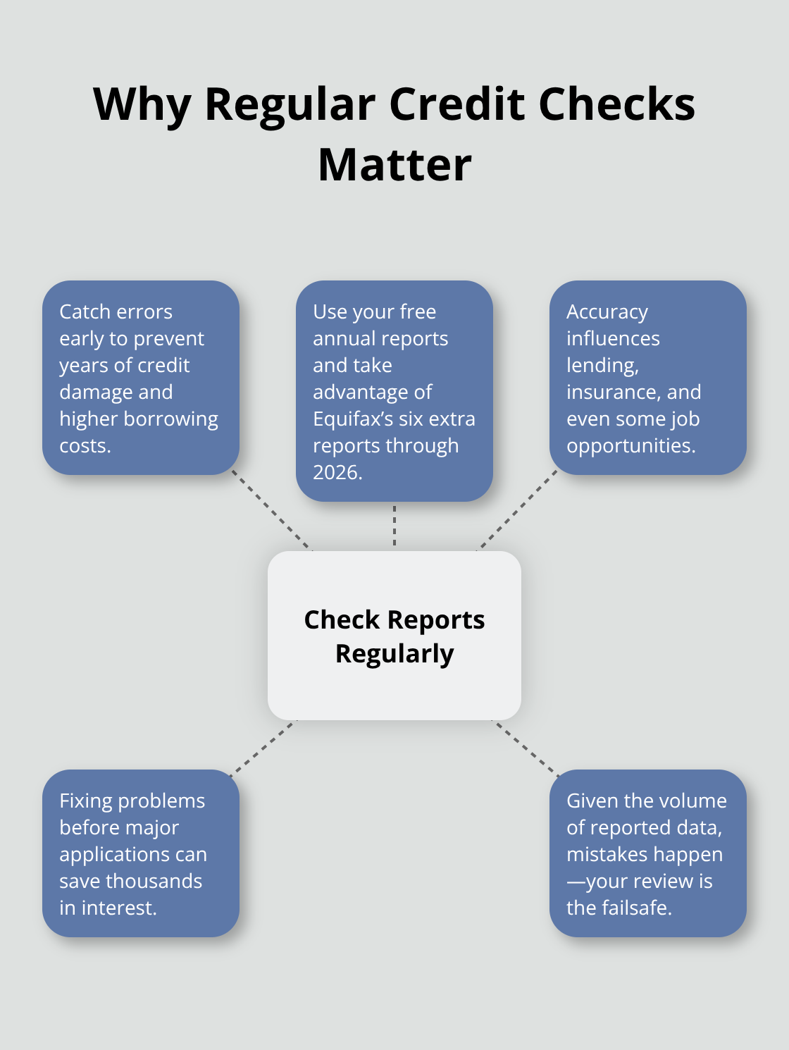 Infographic showing why checking your credit report regularly protects your finances in the United States. - Dispute inaccurate listings