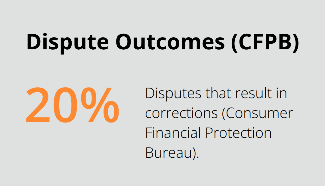 Share of credit report disputes that result in corrections, per CFPB.