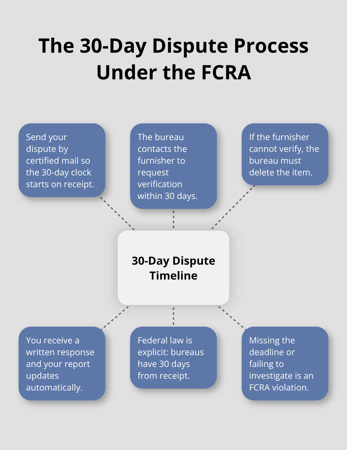 Steps and outcomes in the FCRA 30-day dispute timeline - Fair credit act California