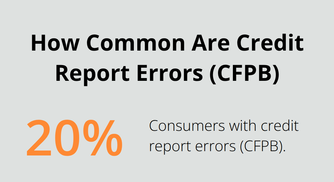 Percentage of U.S. consumers with credit report errors according to the CFPB - FCRA dispute process California