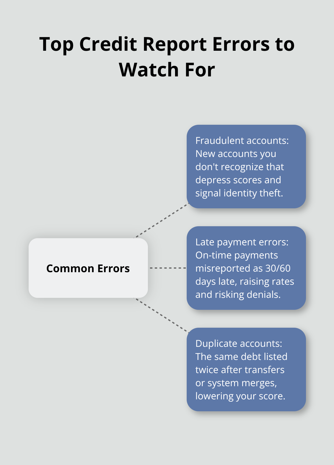 Hub-and-spoke chart showing the three most common credit report errors and why they matter - FCRA dispute process California