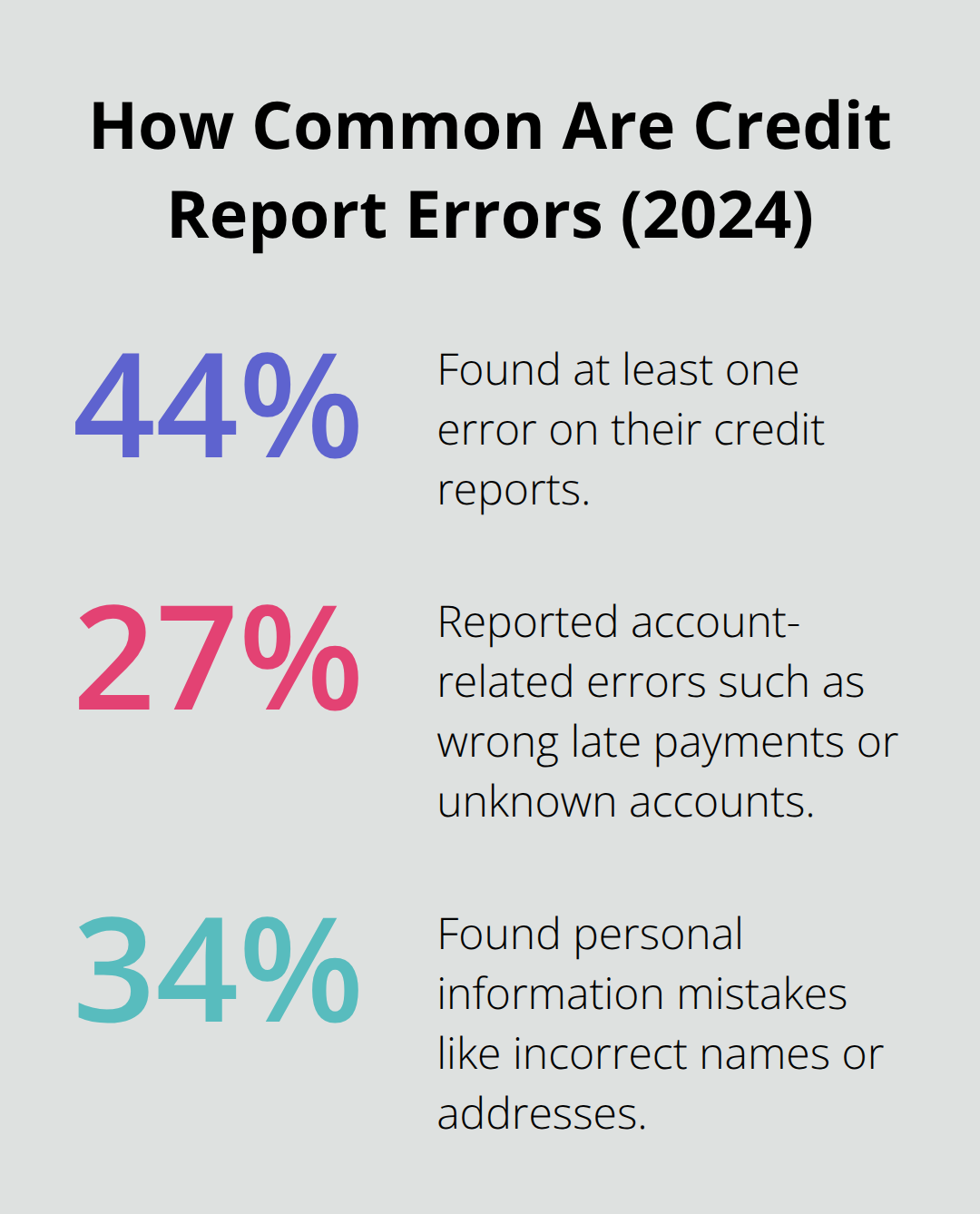 Percentage of Americans reporting credit report errors by type in 2024 - FCRA dispute process