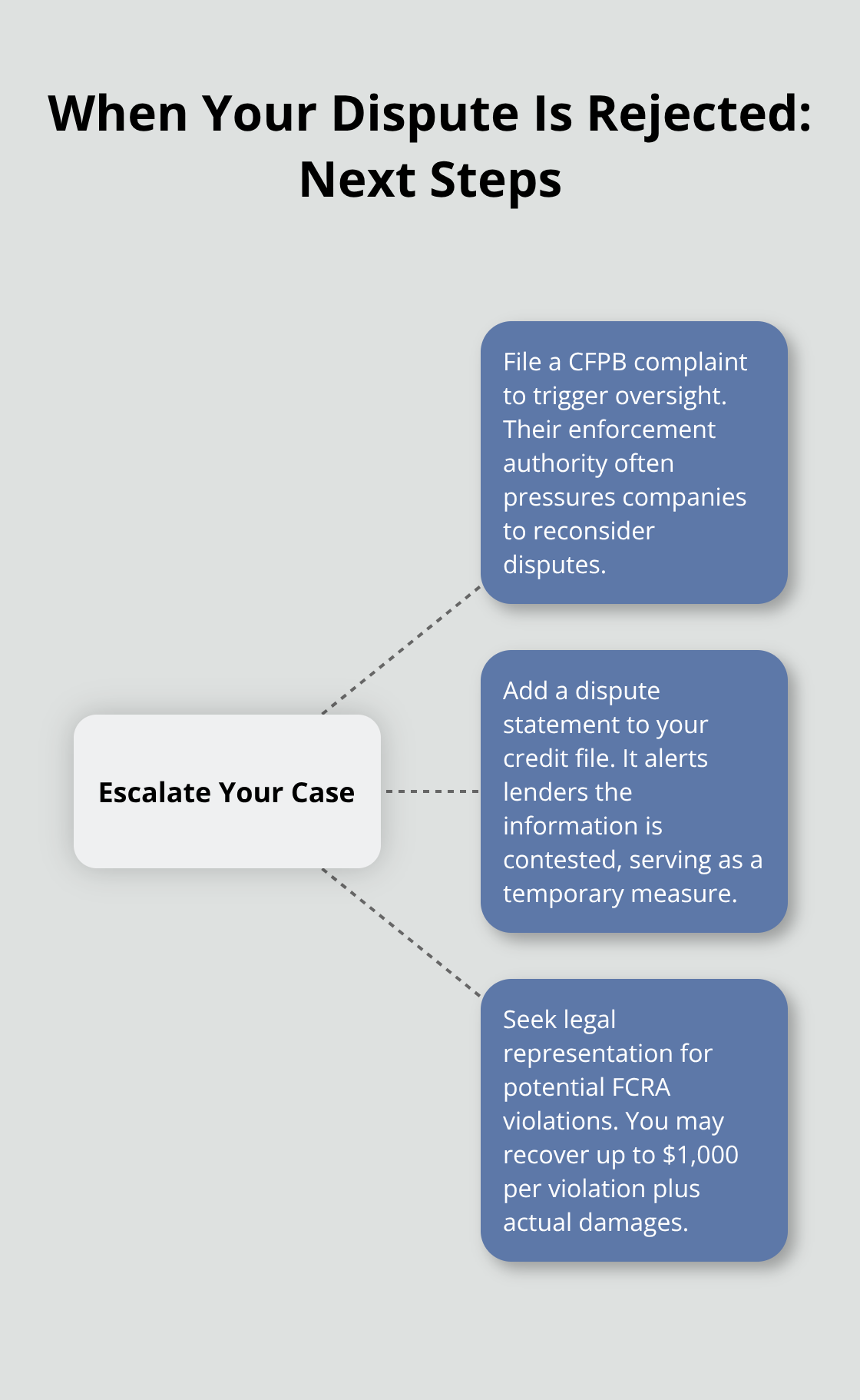 Hub-and-spoke view of escalation options after a failed credit dispute