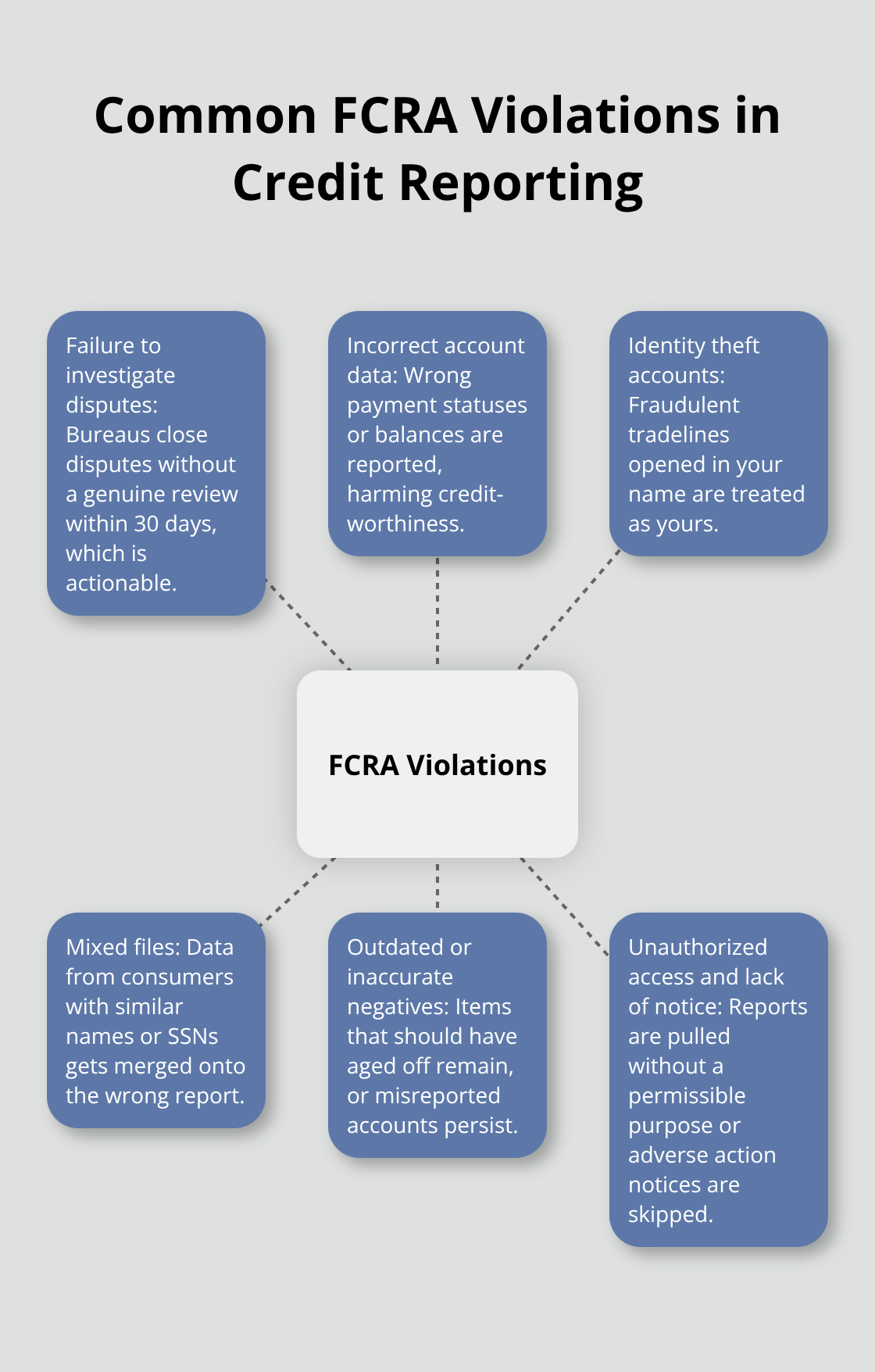 Diagram showing common Fair Credit Reporting Act violations consumers face - FCRA lawyer California